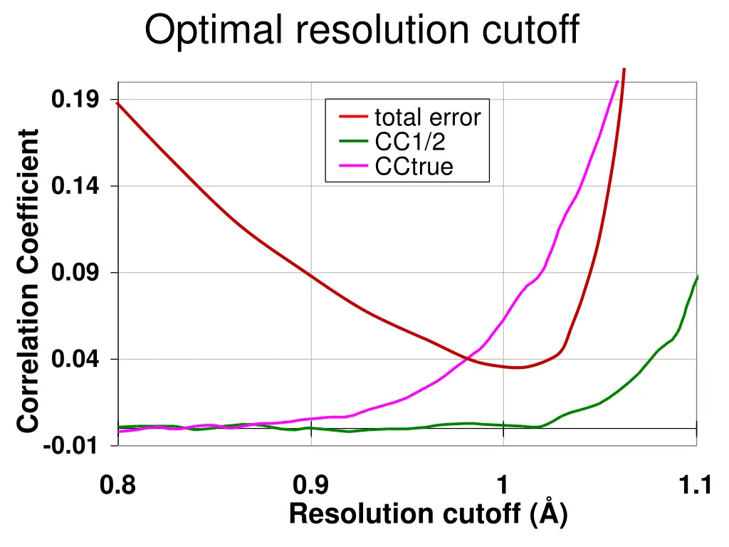 optimal resolution cutoff 1