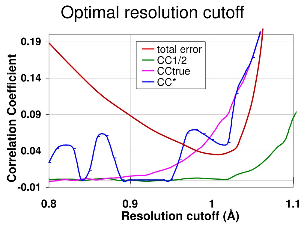 optimal resolution cutoff 2