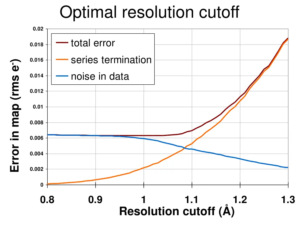 optimal resolution cutoff