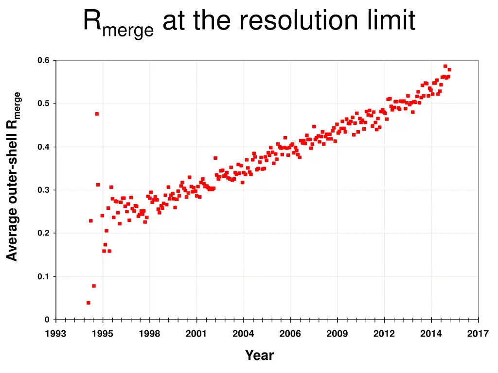 r merge at the resolution limit