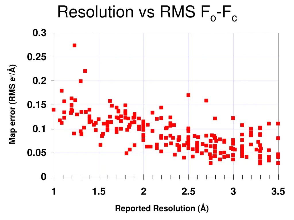 resolution vs rms f o f c