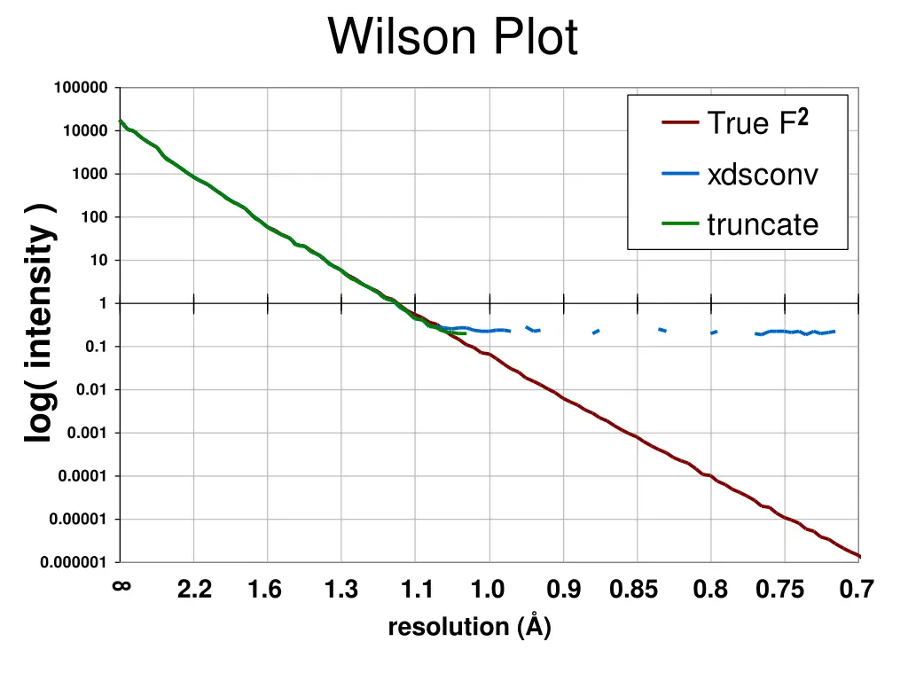 wilson plot