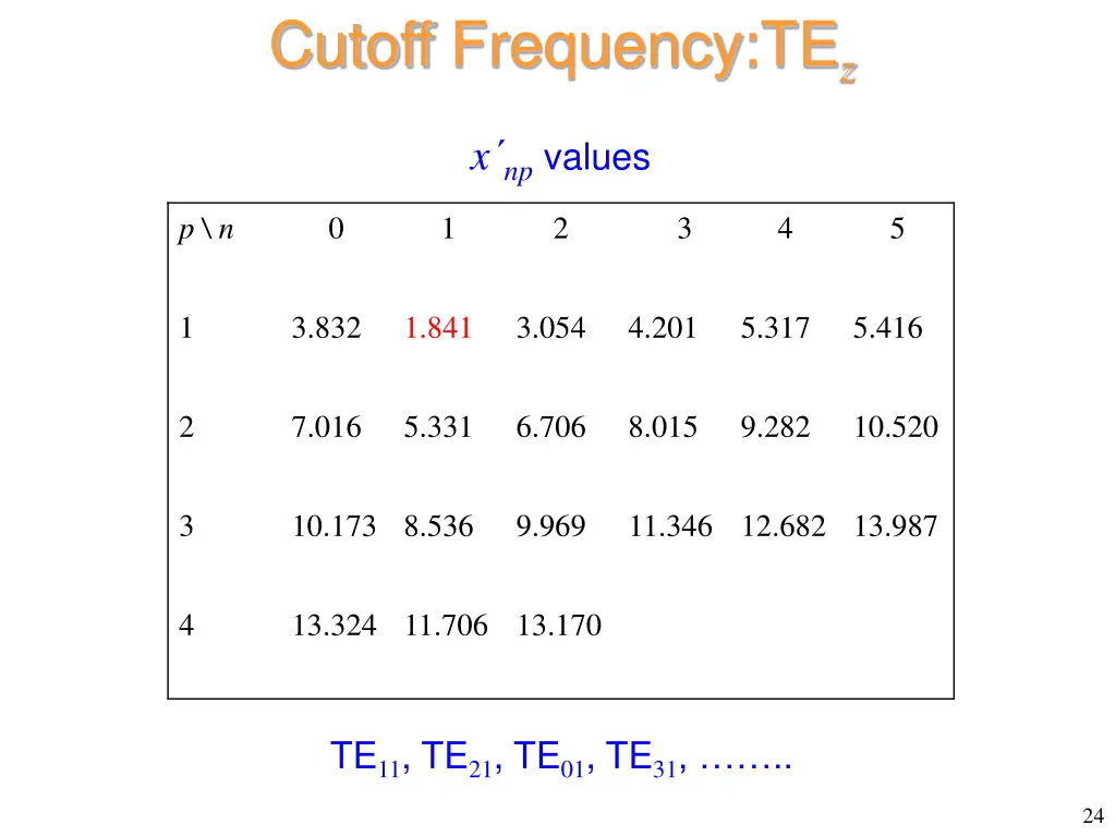 cutoff frequency te z 1