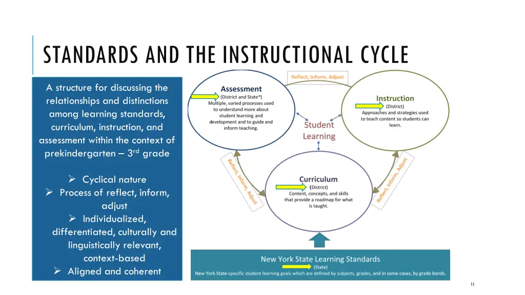 standards and the instructional cycle