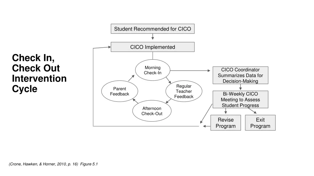 student recommended for cico