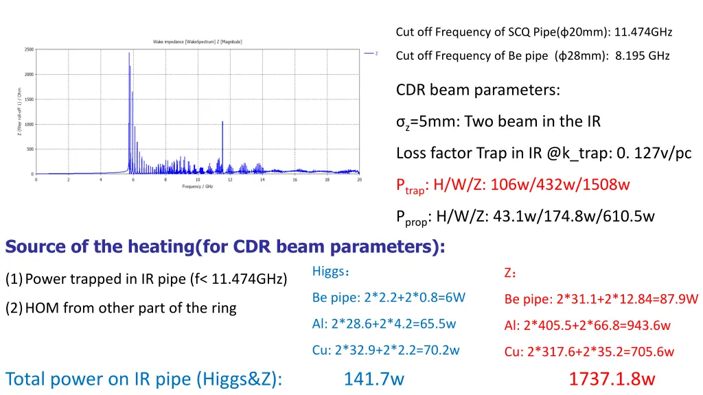 cut off frequency of scq pipe 20mm 11 474ghz 3