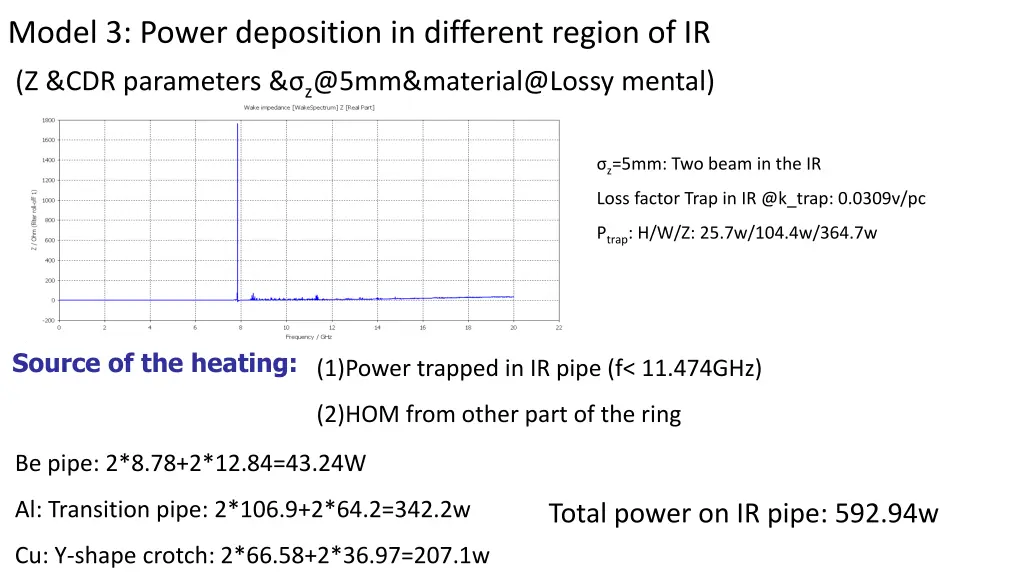 model 3 power deposition in different region of ir 1