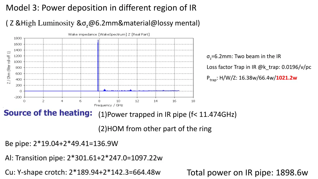 model 3 power deposition in different region of ir 3