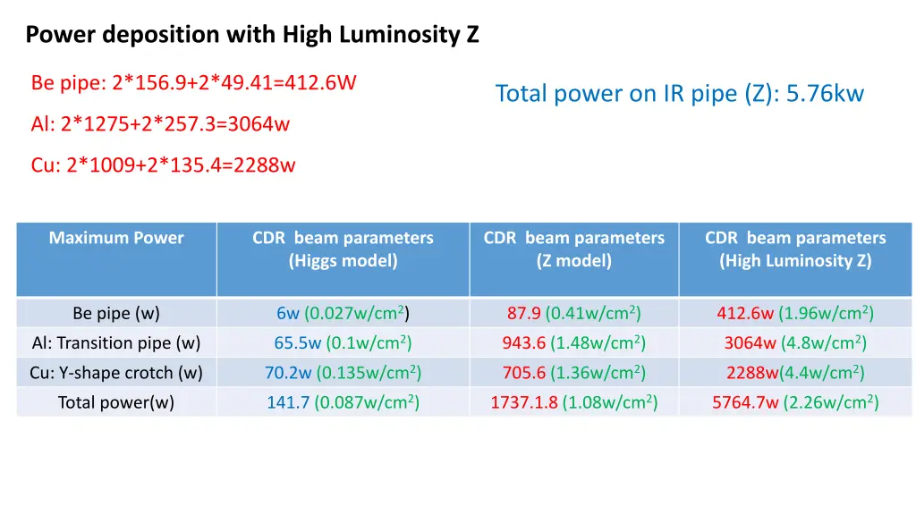 power deposition with high luminosity z 3