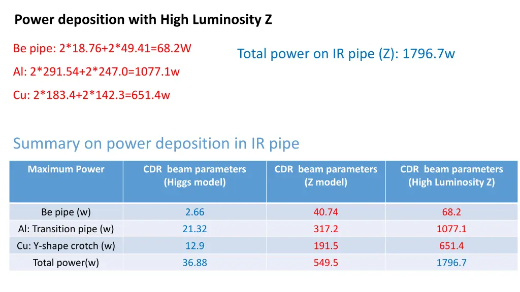 power deposition with high luminosity z