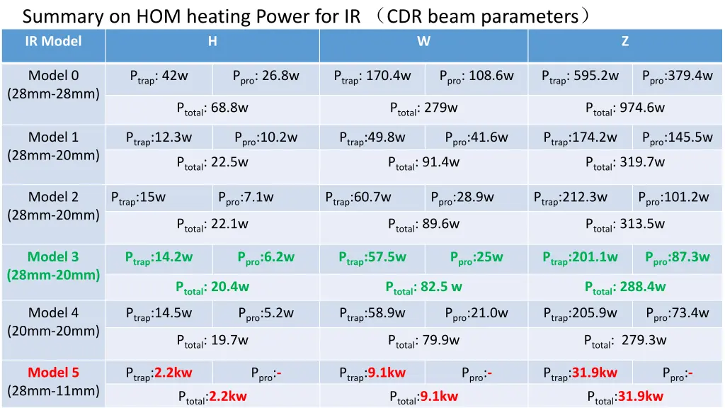 summary on hom heating power for ir cdr beam