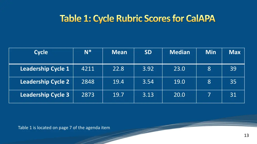 table 1 cycle rubric scores for calapa