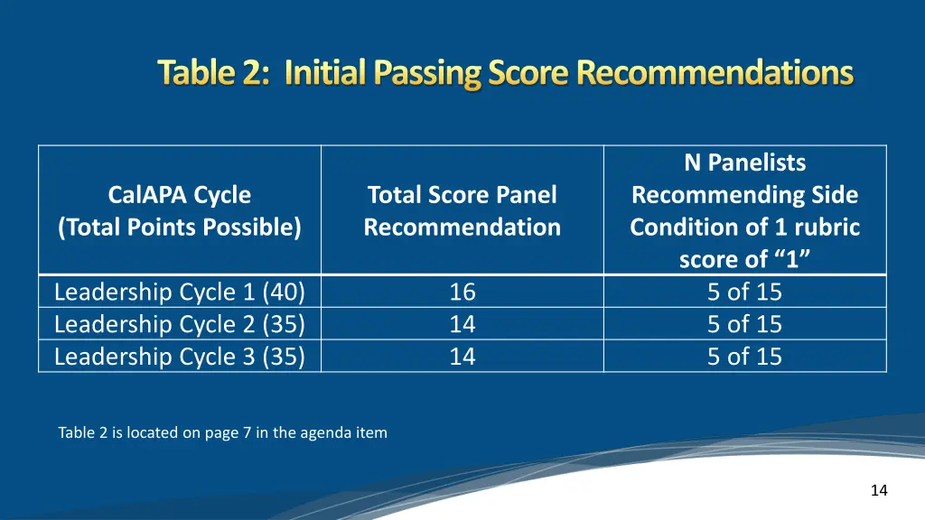 table 2 initial passing score recommendations