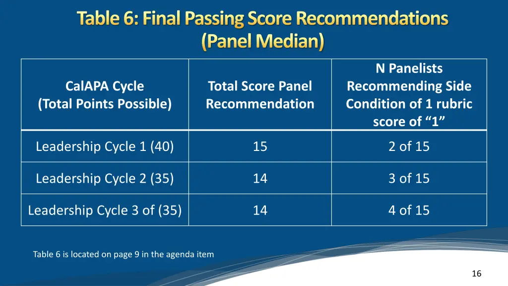 table 6 final passing score recommendations panel