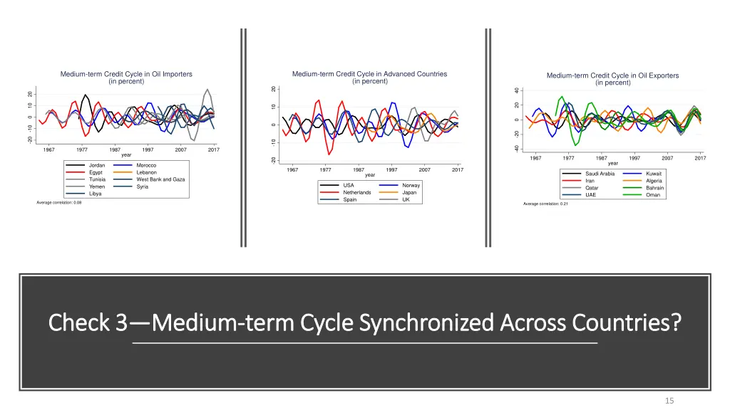 medium term credit cycle in advanced countries