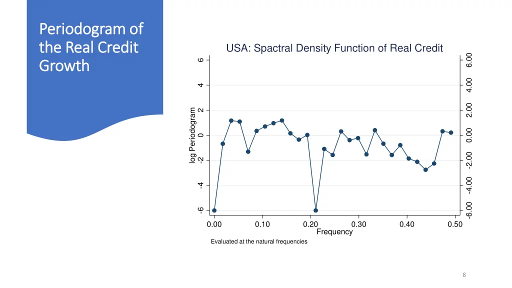 periodogram of periodogram of the real credit