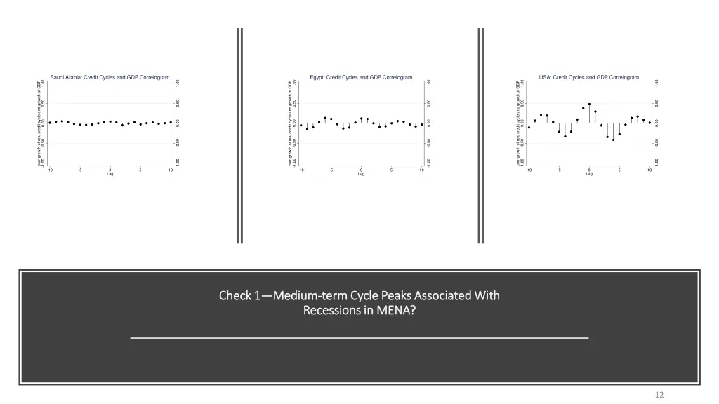 saudi arabia credit cycles and gdp correlogram
