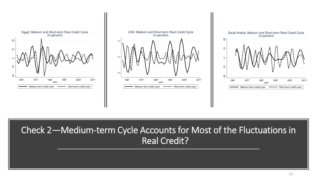 usa medium and short term real credit cycle