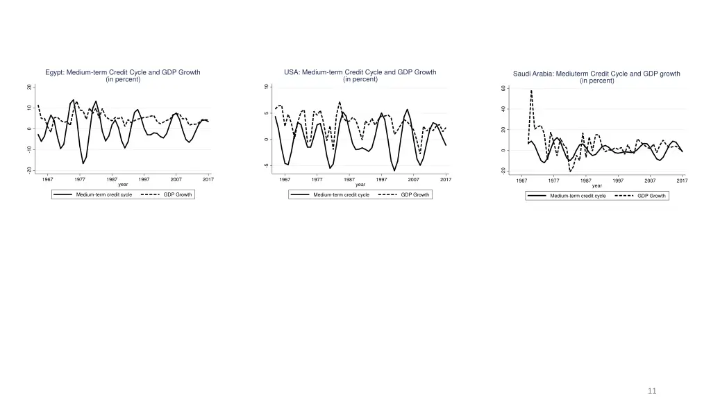 usa medium term credit cycle and gdp growth