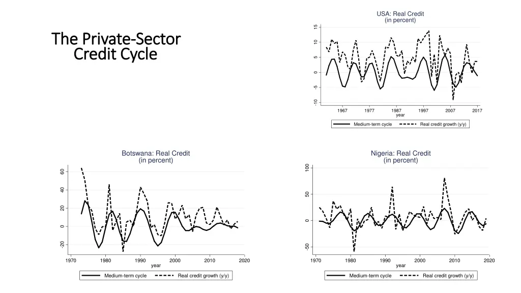 usa real credit in percent 1