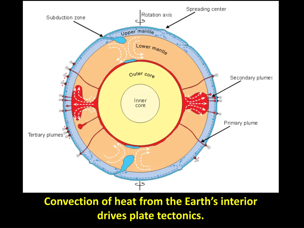 convection of heat from the earth s interior