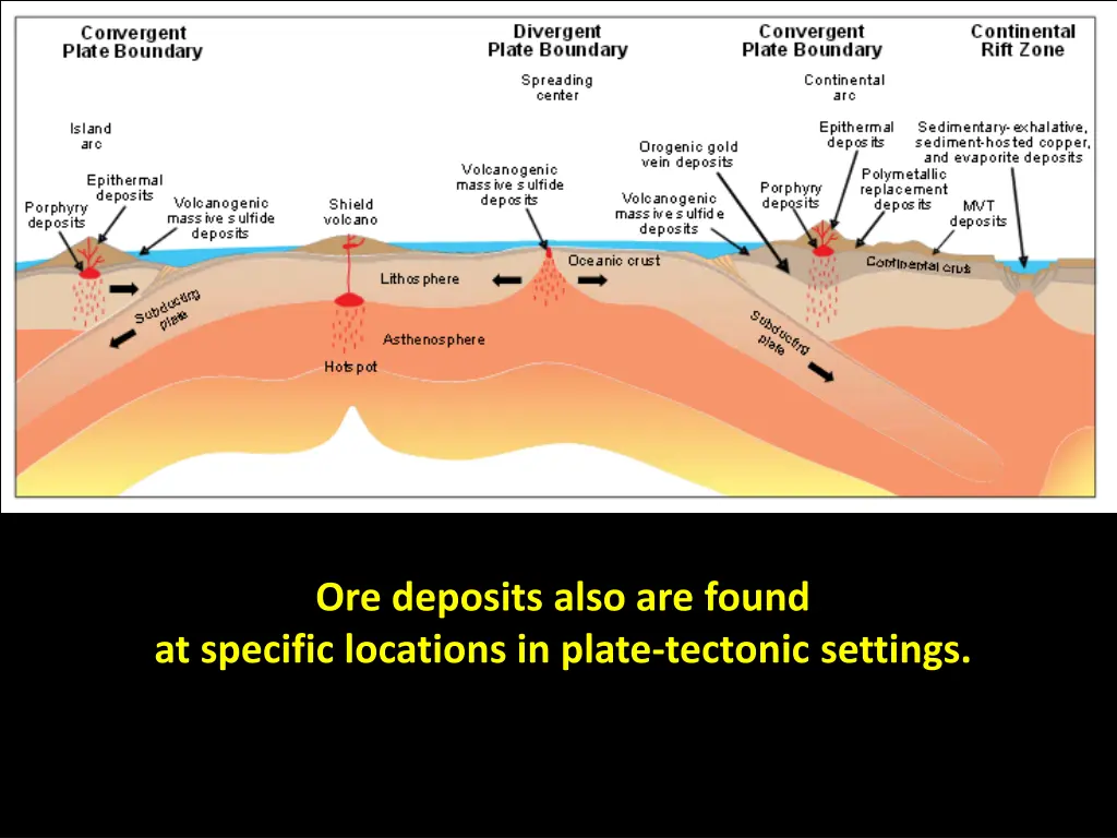 ore deposits also are found at specific locations