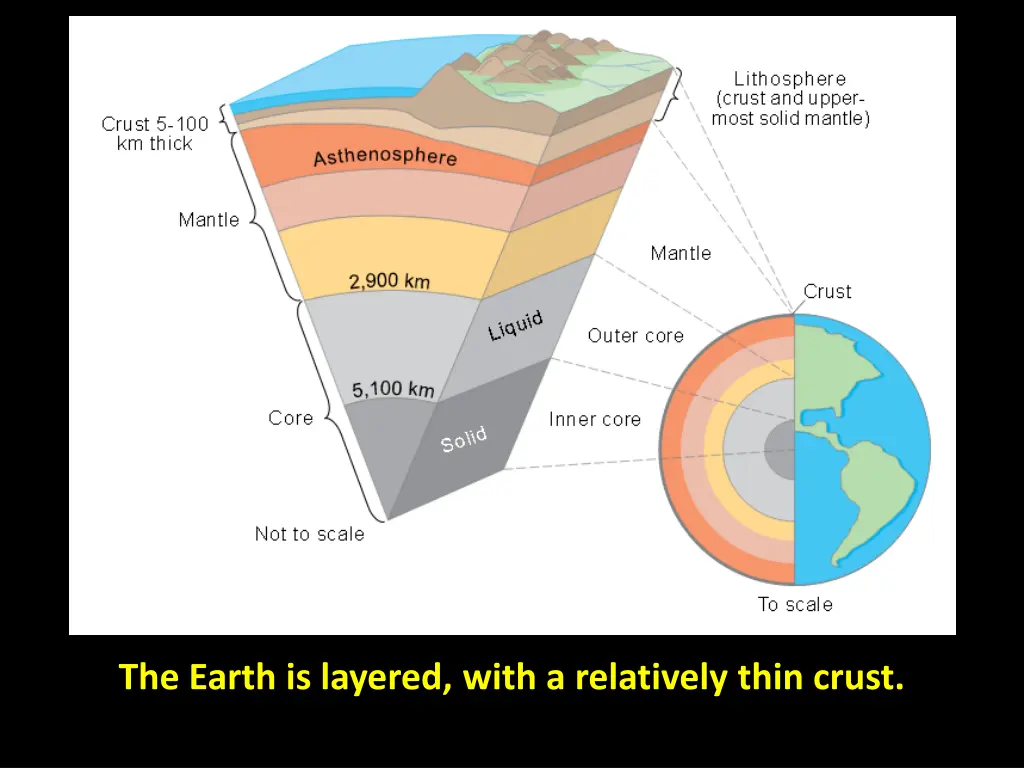 the earth is layered with a relatively thin crust