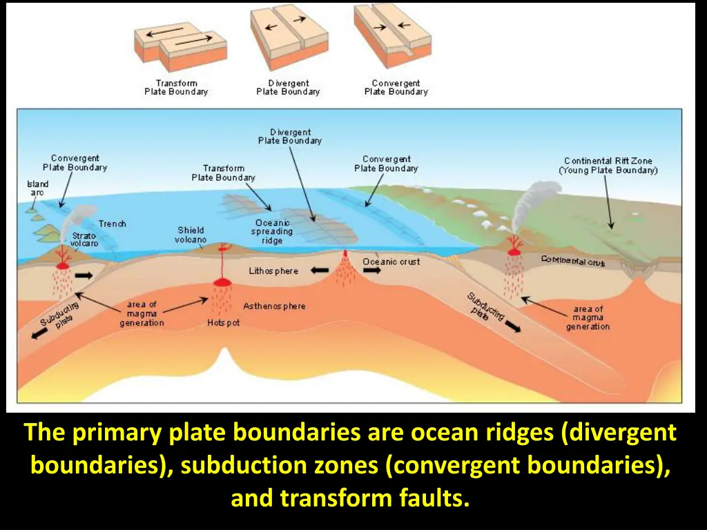 the primary plate boundaries are ocean ridges