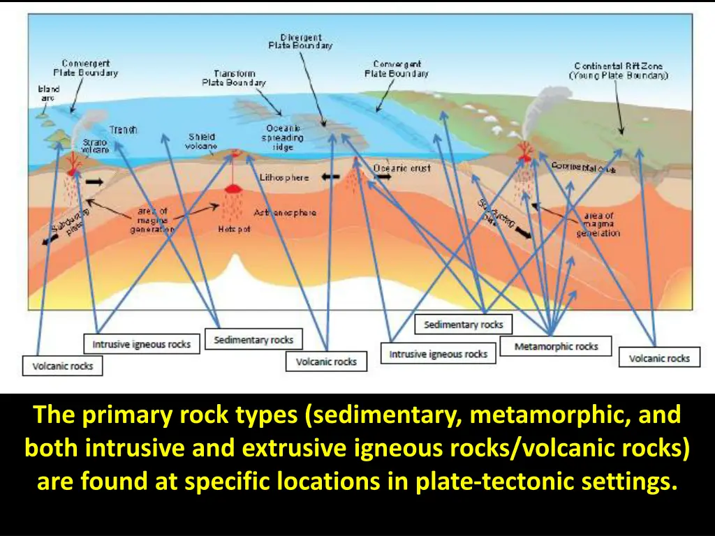 the primary rock types sedimentary metamorphic