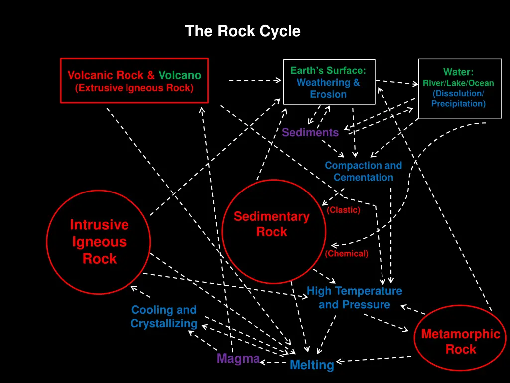 the rock cycle