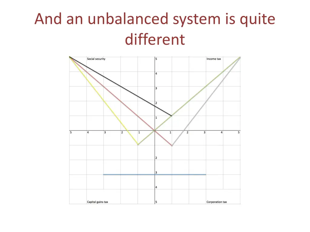 and an unbalanced system is quite different