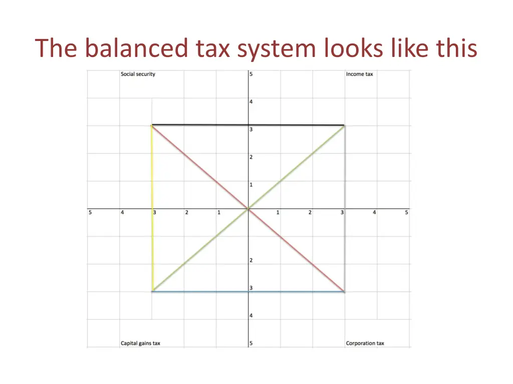 the balanced tax system looks like this