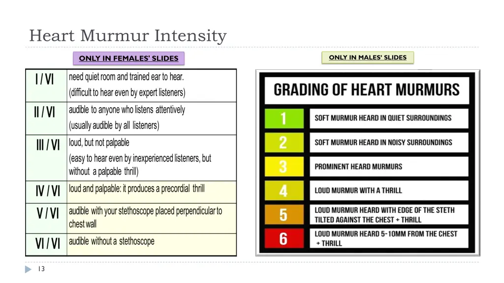 heart murmur intensity