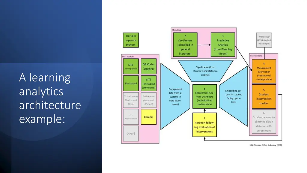 a learning analytics architecture example