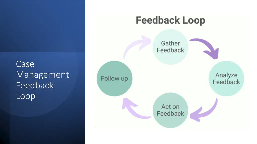 case management feedback loop