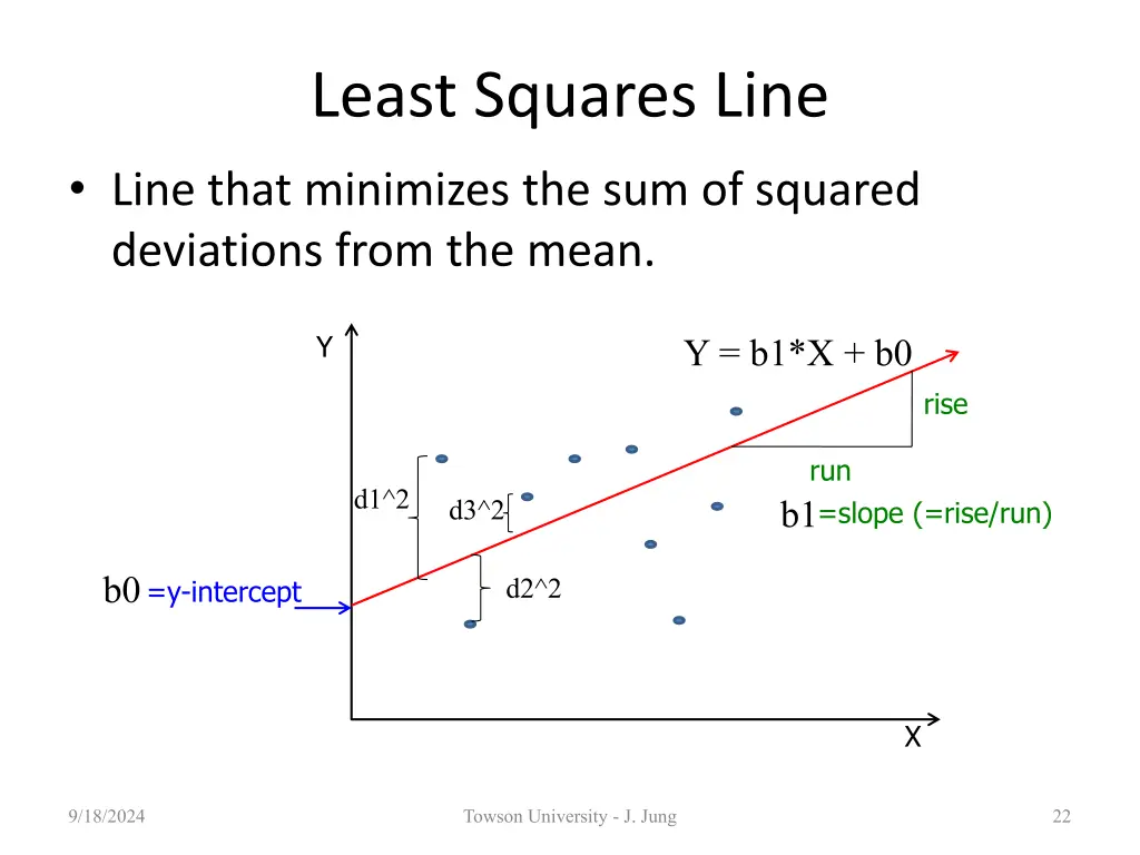 least squares line