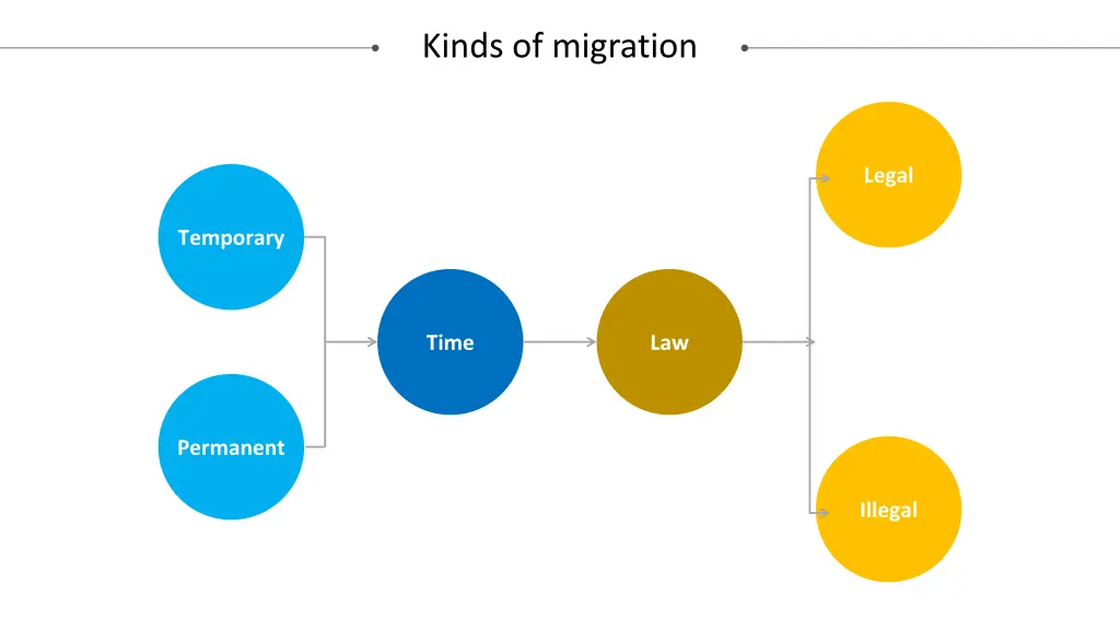 kinds of migration