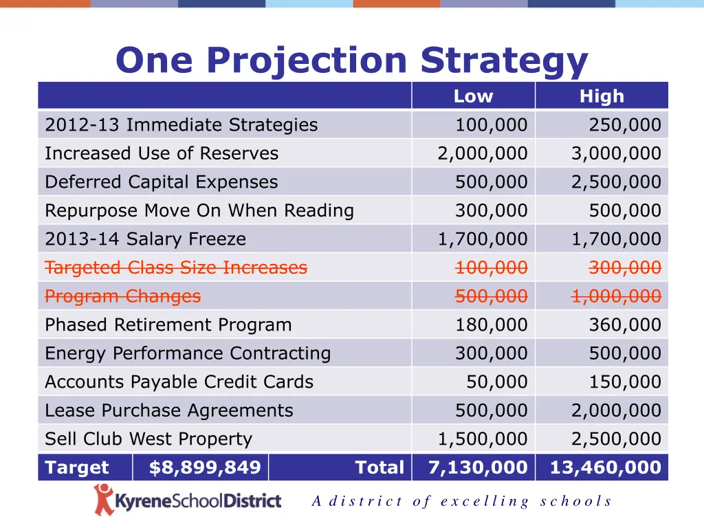 one projection strategy