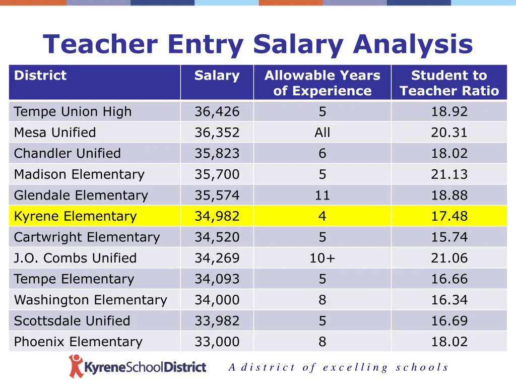 teacher entry salary analysis