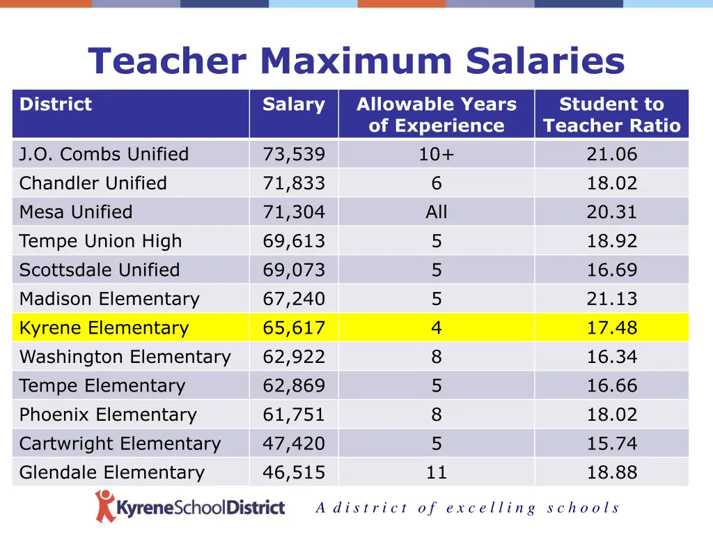 teacher maximum salaries