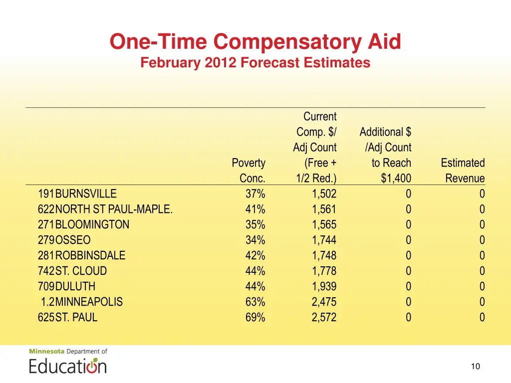 one time compensatory aid february 2012 forecast 1