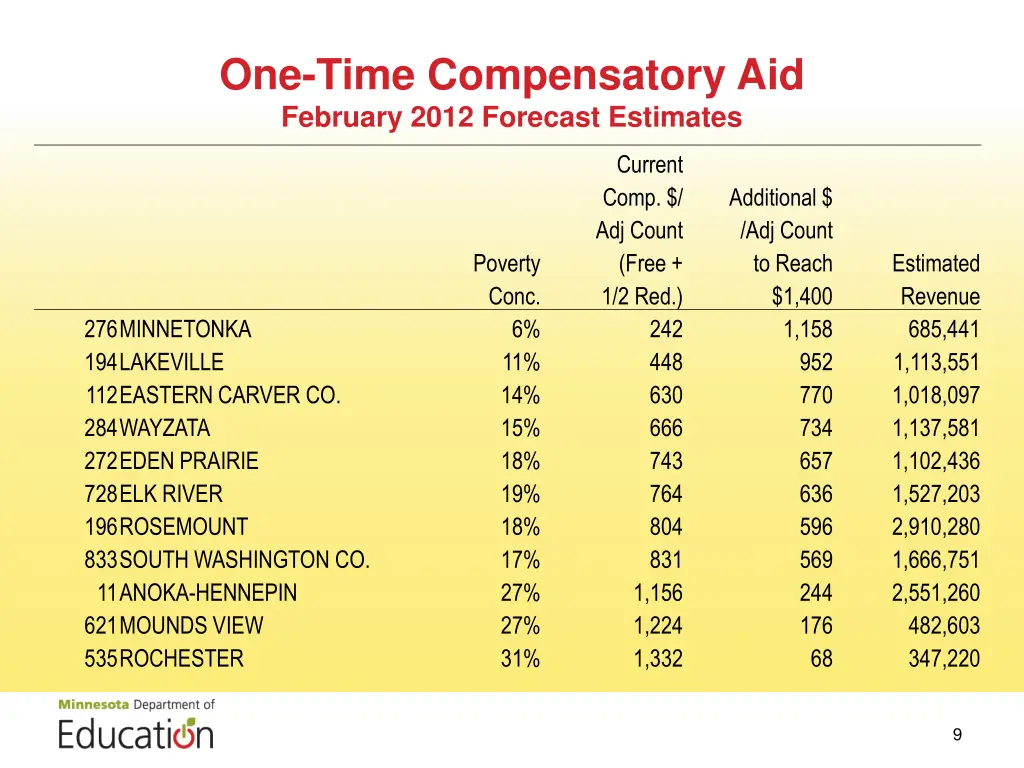 one time compensatory aid february 2012 forecast