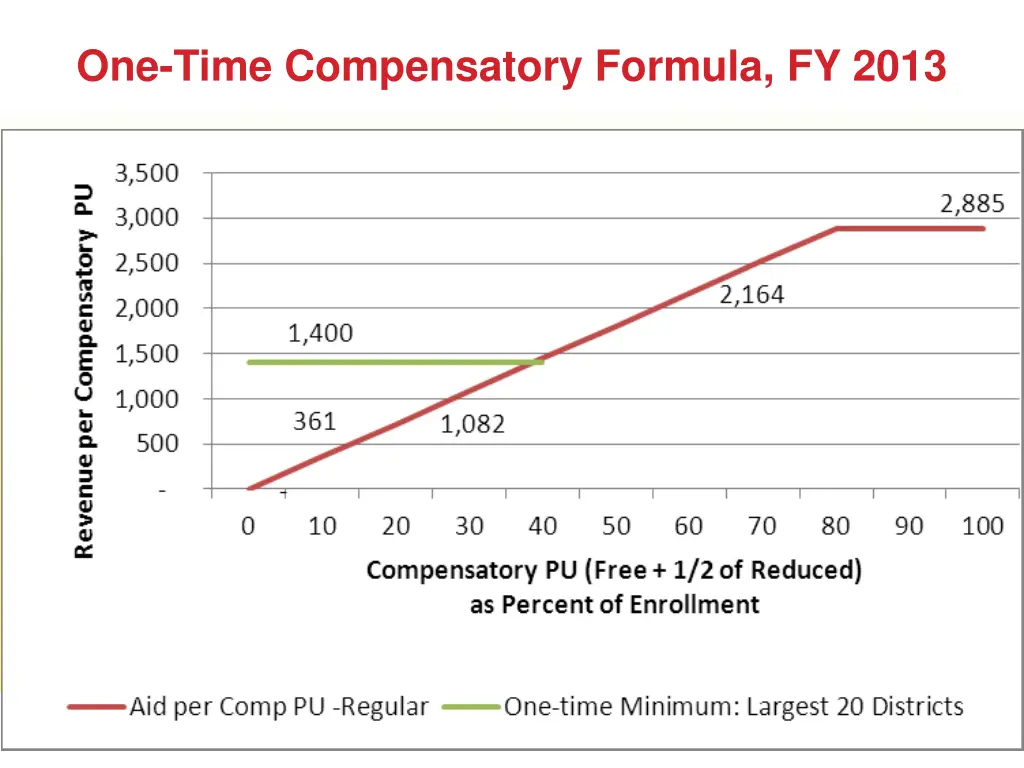 one time compensatory formula fy 2013