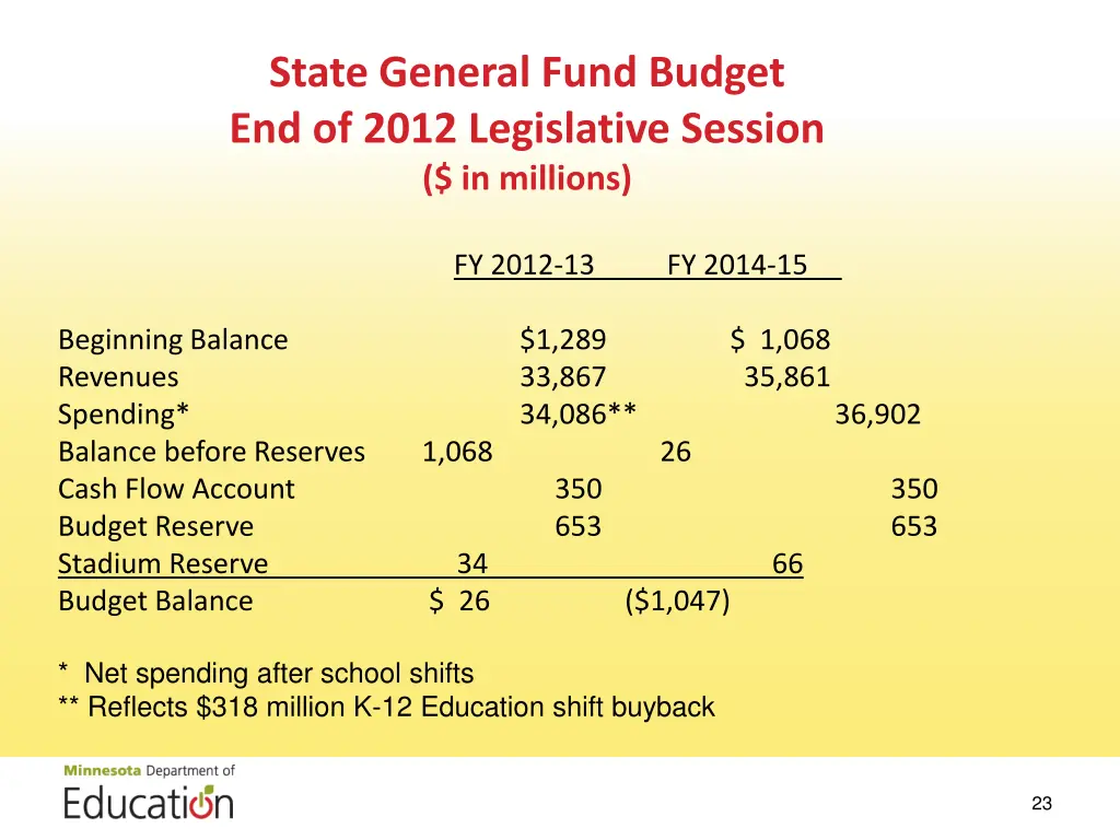 state general fund budget end of 2012 legislative