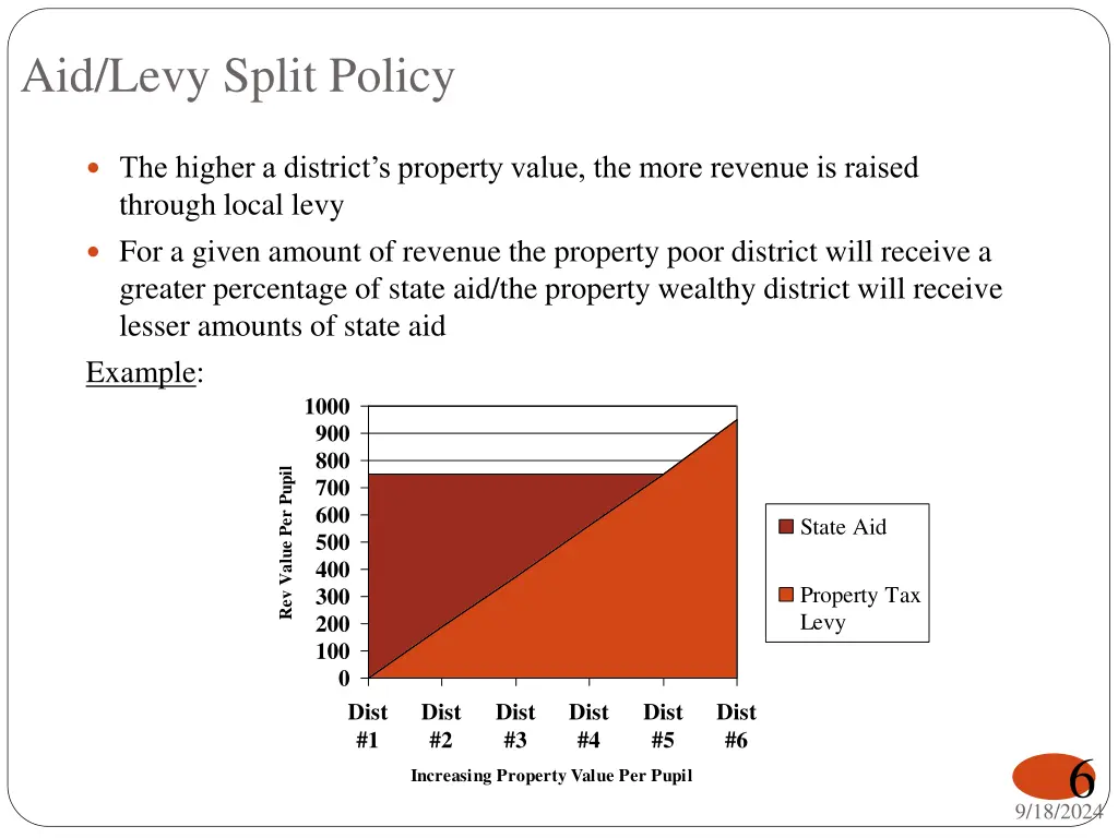 aid levy split policy