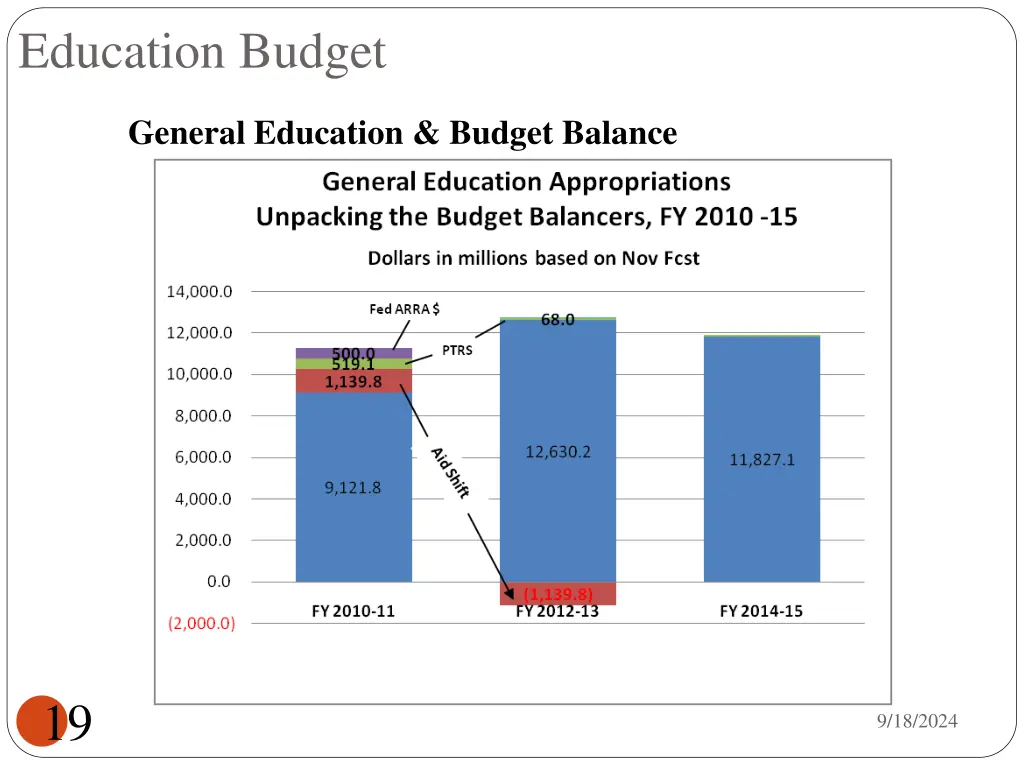 education budget 2