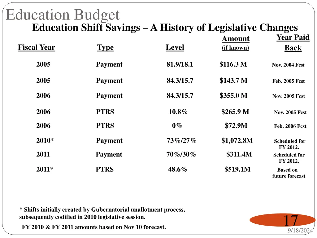 education budget education shift savings 1