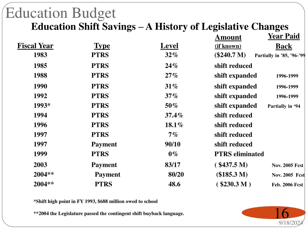 education budget education shift savings