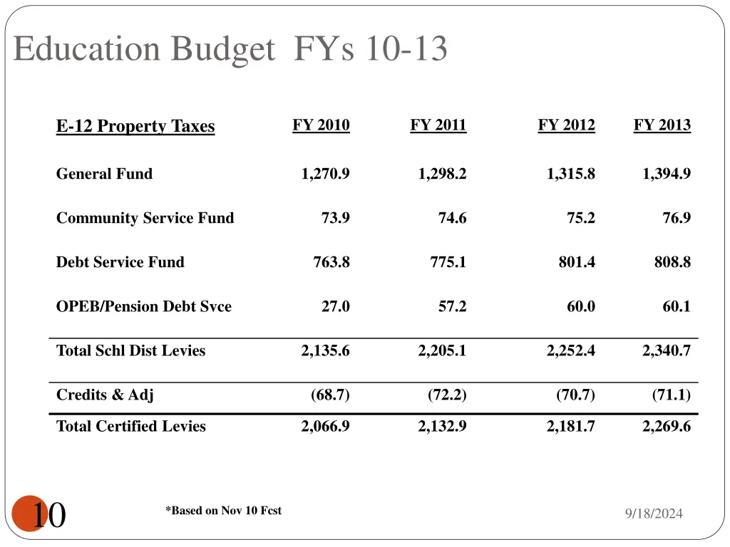 education budget fys 10 13