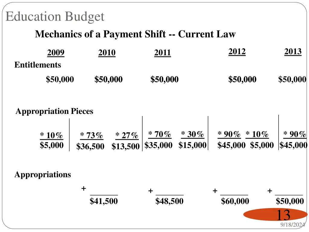 education budget mechanics of a payment shift